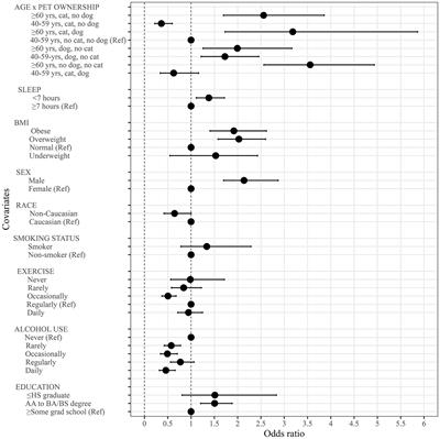 Age modifies the association between pet ownership and cardiovascular disease